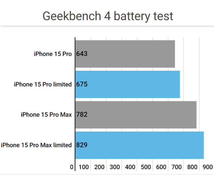 萨迦apple维修站iPhone15Pro的ProMotion高刷功能耗电吗