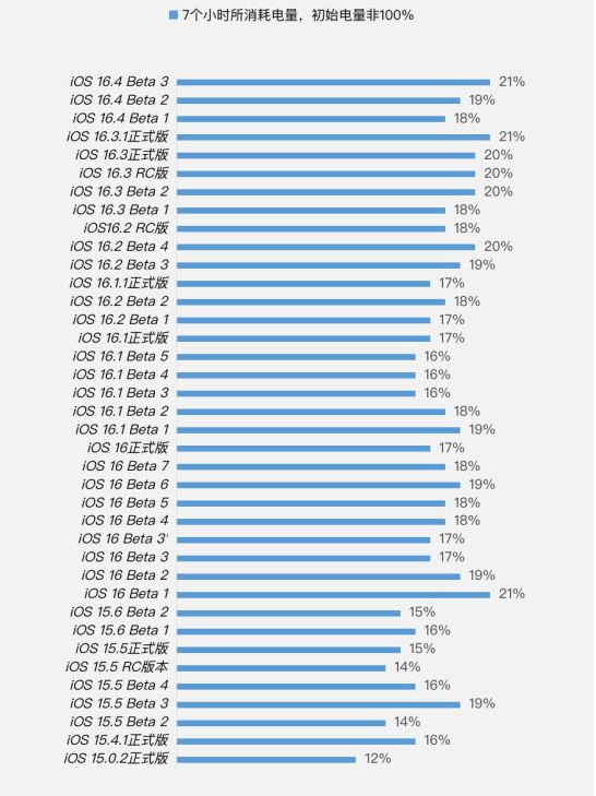 萨迦苹果手机维修分享iOS 16.4 Beta 3续航跑分等测试结果汇总 