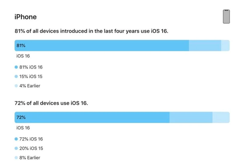 萨迦苹果手机维修分享iOS 16 / iPadOS 16 安装率 