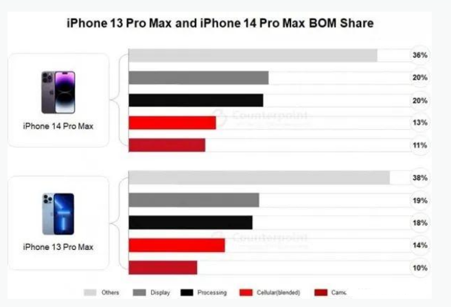 萨迦苹果手机维修分享iPhone 14 Pro的成本和利润 