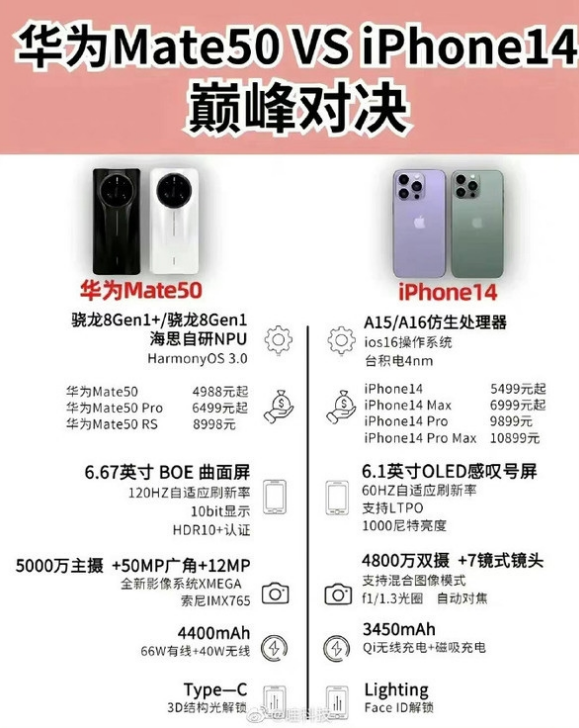 萨迦苹果14维修分享iPhone14和华为mate50，应该怎么选 