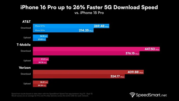 萨迦苹果手机维修分享iPhone 16 Pro 系列的 5G 速度 